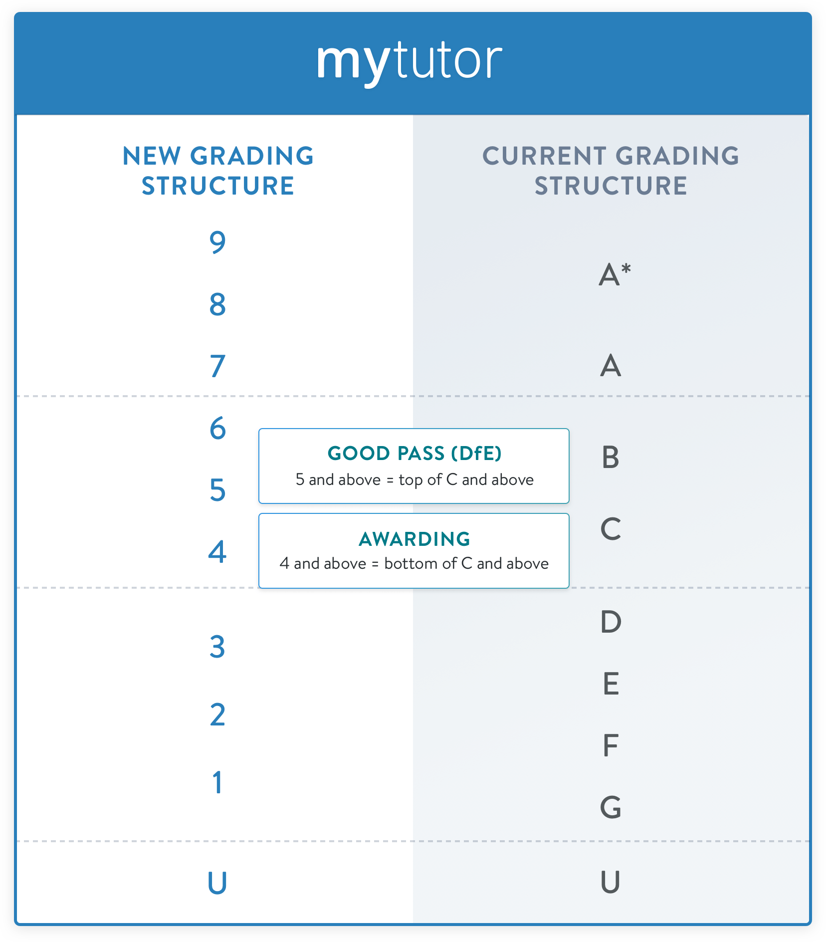 New GCSE grades Parent and Tutor Resources MyTutor Blog New GCSE grades Parent and Tutor Resources MyTutor Blog