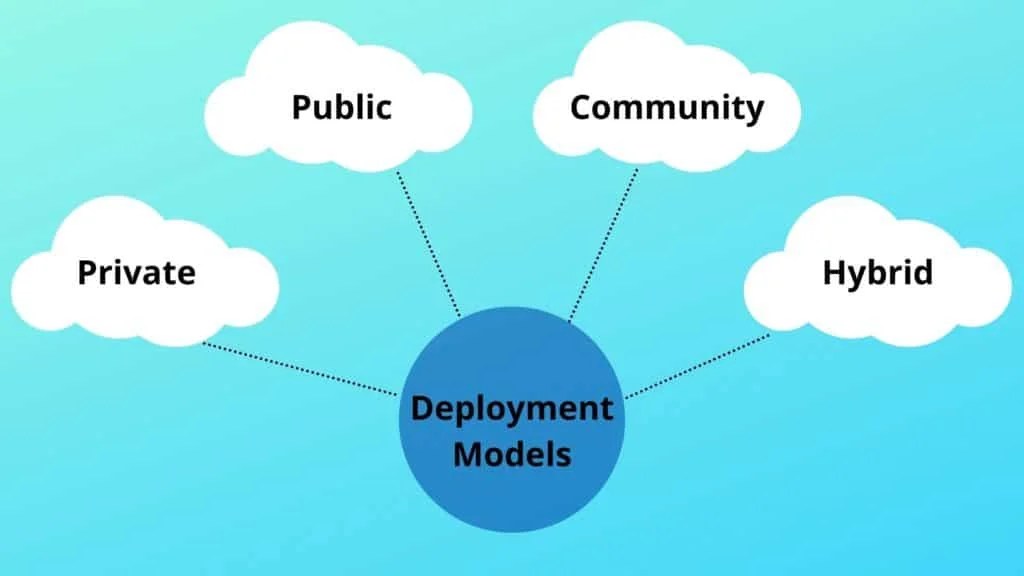 Deployment Models of Cloud Computing