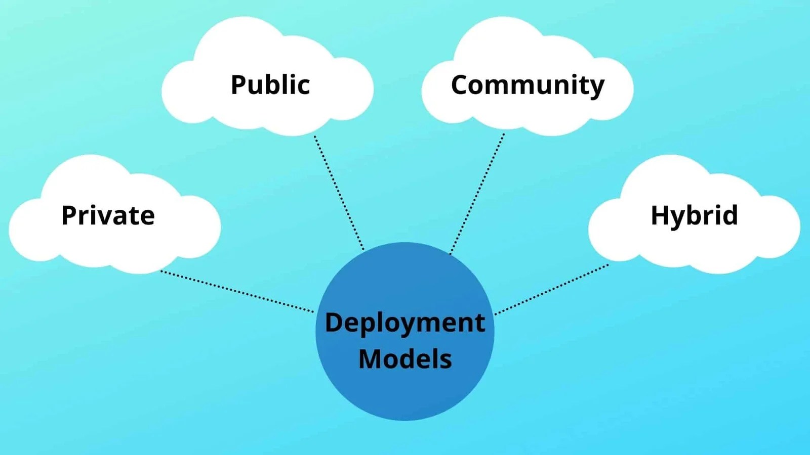 Deployment Models of Cloud Computing
