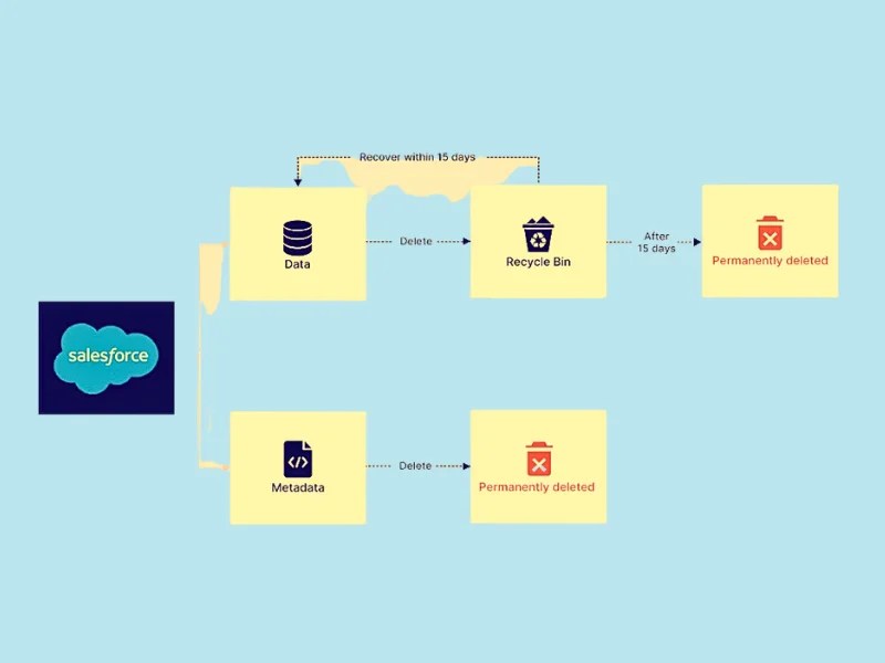 Salesforce Recycle Bin Unleashing the Benefits of Recycle Bin