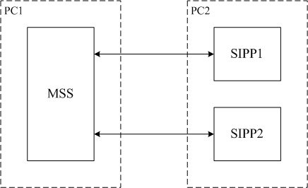 SIP Server performance test report