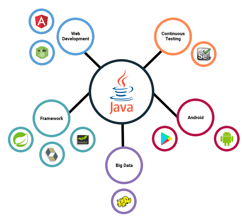 Java Software Development Services My Web Programmer