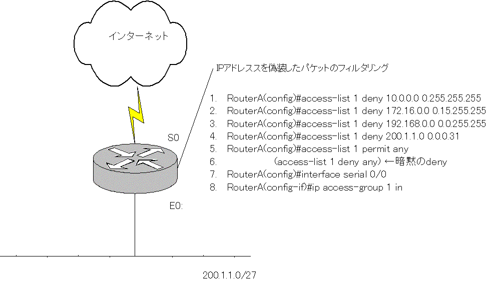 Cisco CCNA アクセスリストの設定