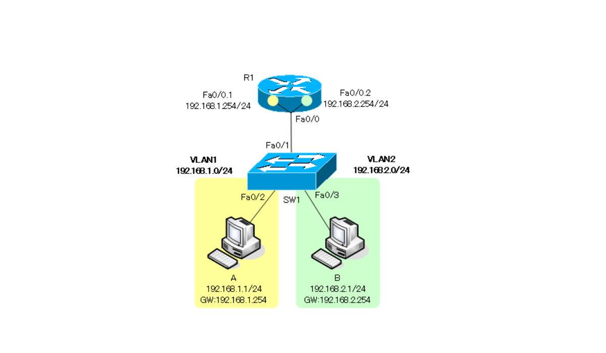 Configuring and Verifying InterVLAN Routing by Cisco Router VLAN