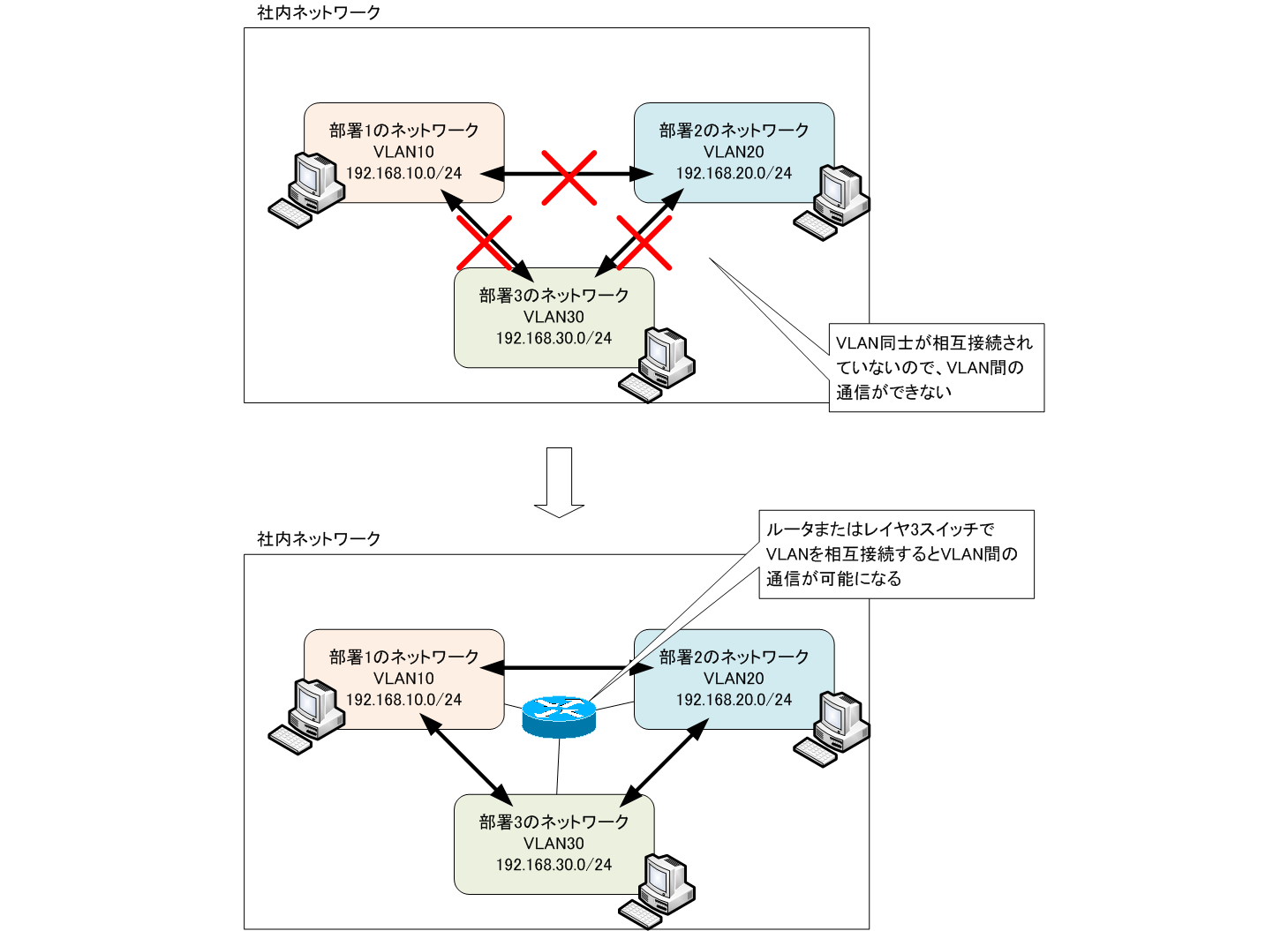 VLAN間ルーティングの概要 | VLAN(Virtual LAN)の仕組み | ネットワークのおべんきょしませんか？