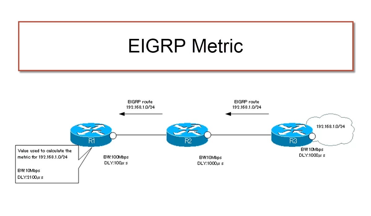 EIGRP Metric How the EIGRP works NStudy