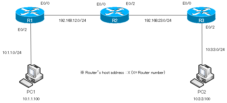 Example of Cisco Static Route Configuration Step by Step | IP Routing
