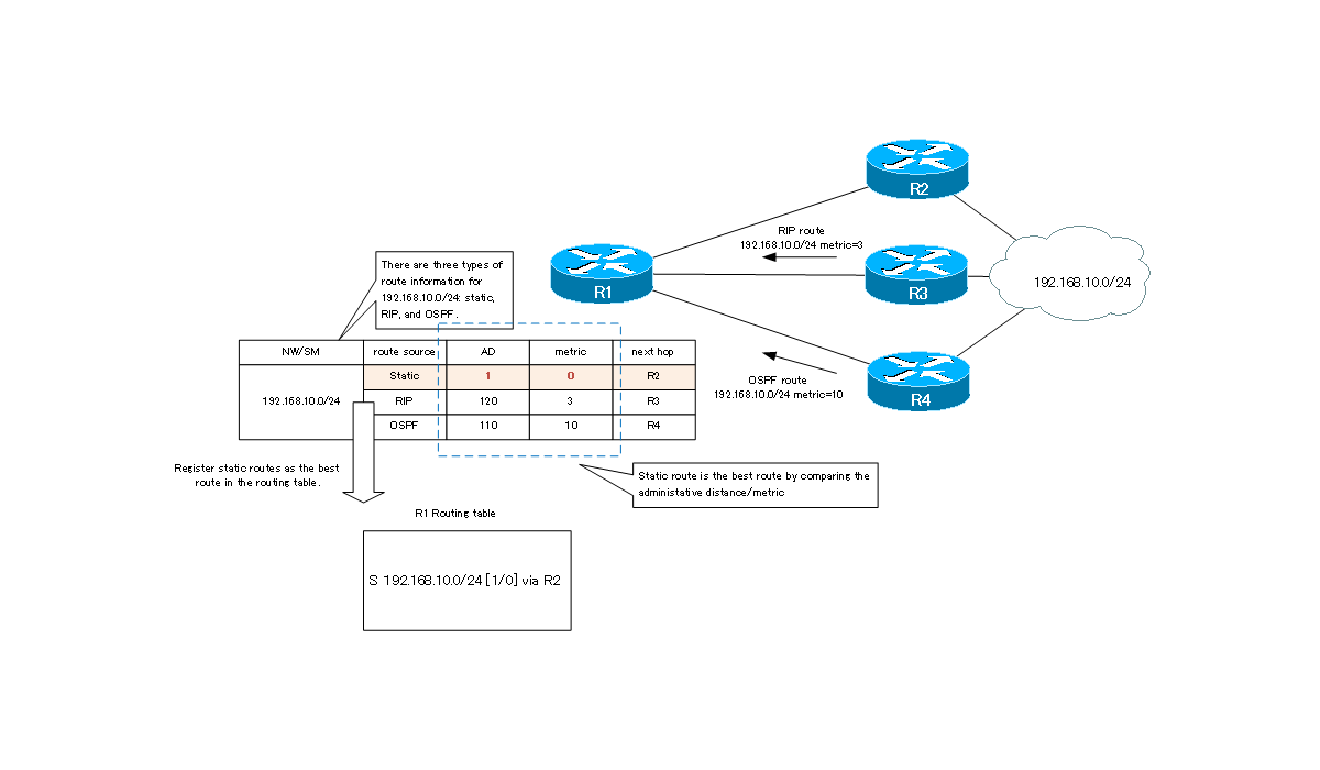 Administrative distance NStudy