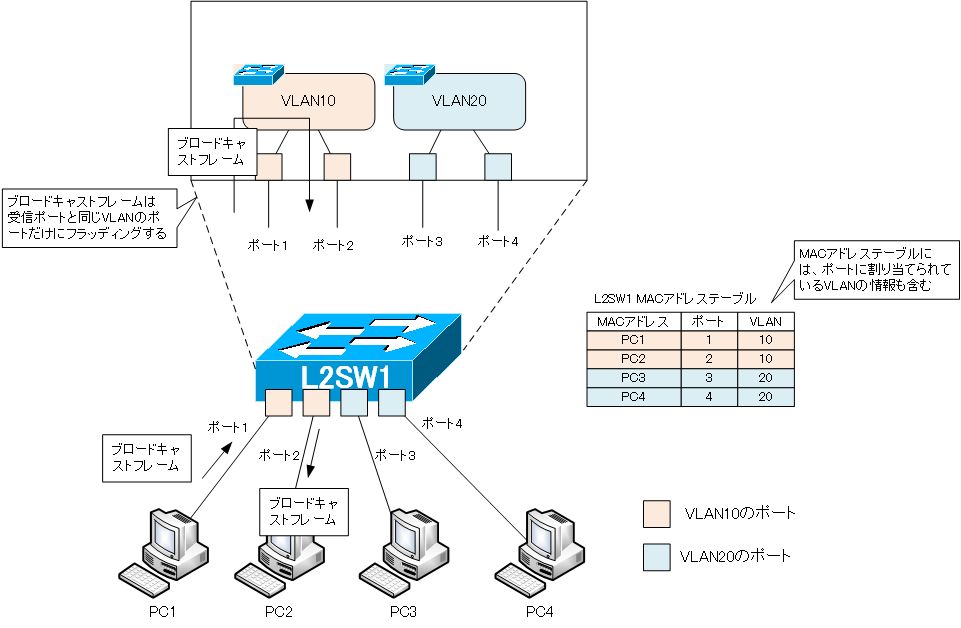VLANの仕組み VLAN(Virtual LAN)の仕組み ネットワークのおべんきょしませんか？