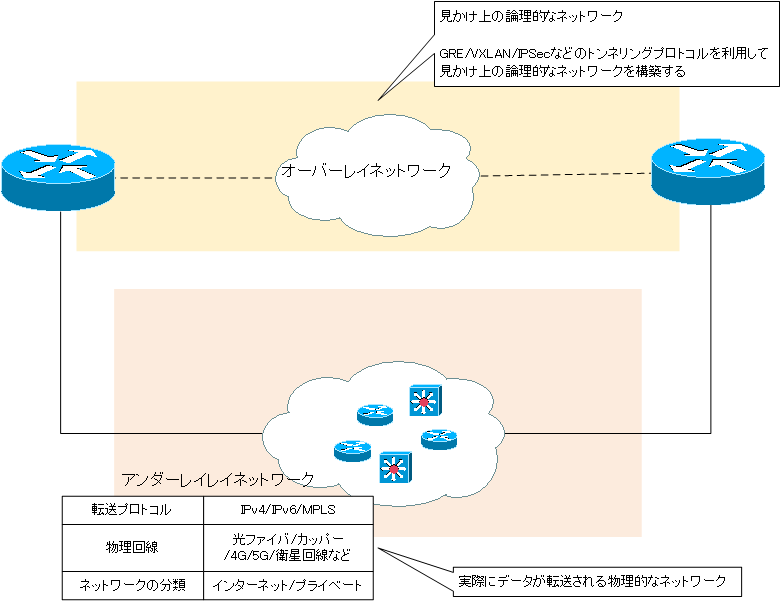 オーバーレイネットワークとアンダーレイネットワーク IPルーティング応用 ネットワークのおべんきょしませんか？