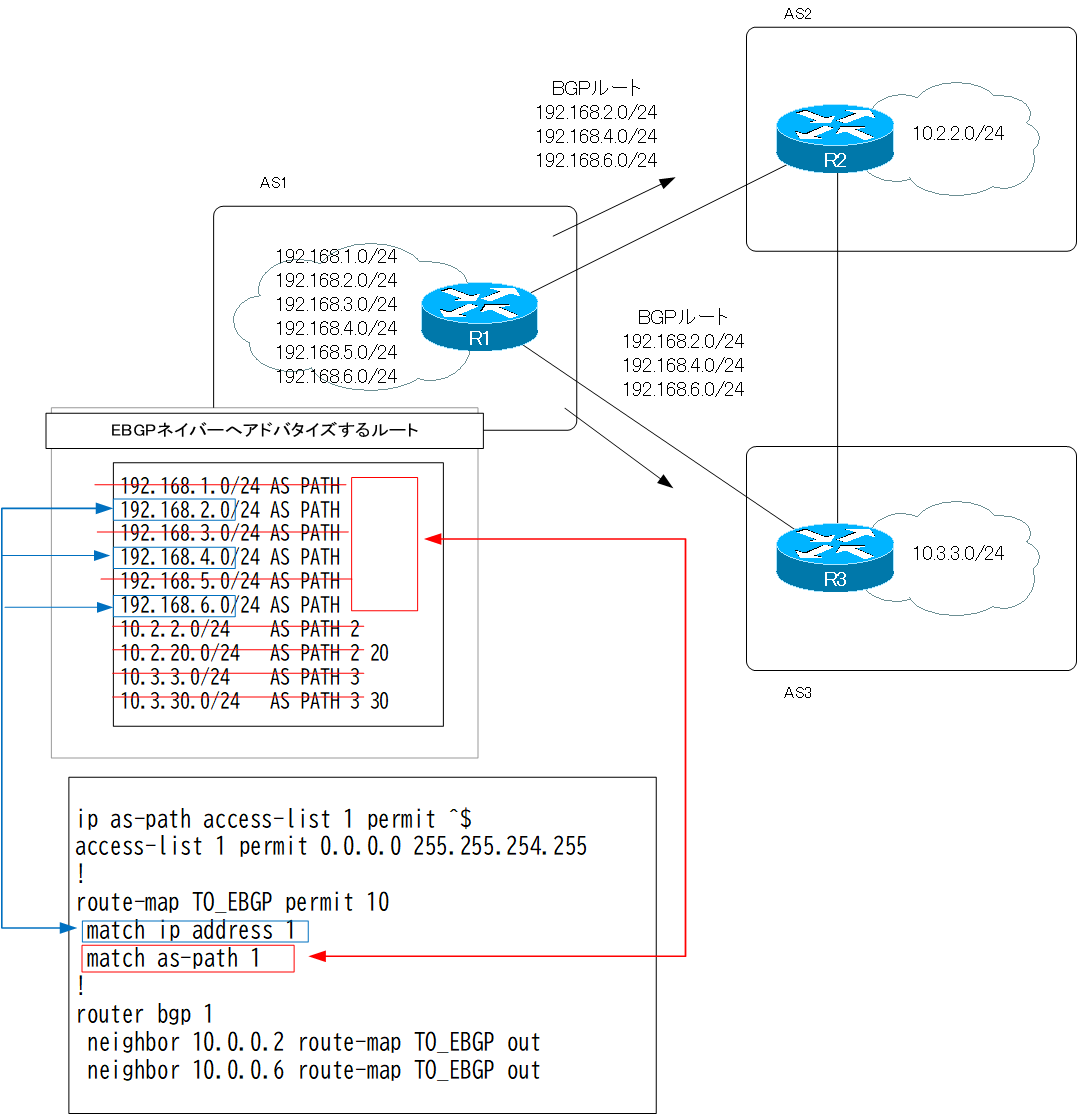 BGP Route Filter routemap Configuration Example How the BGP works