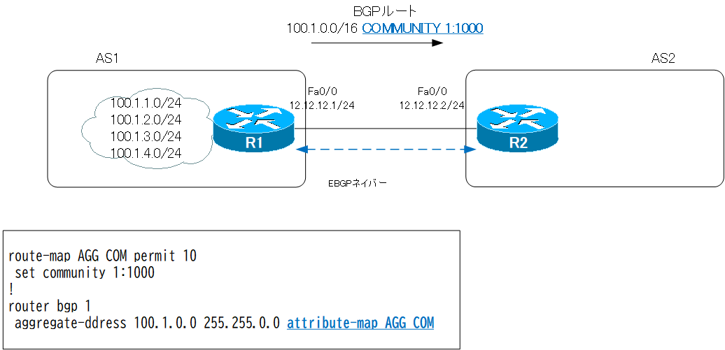 aggregateaddressコマンドのオプション attributemap BGPの仕組み ネットワークのおべんきょしませんか？