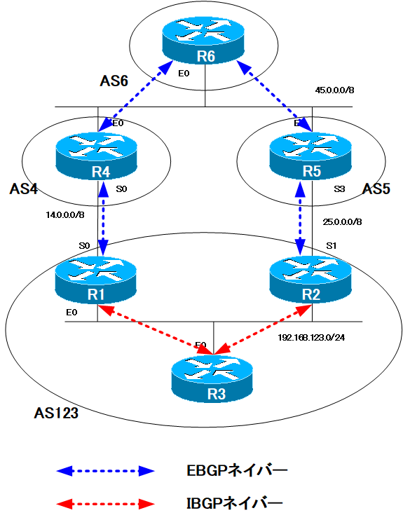 aggregateaddressコマンドのオプション summaryonly BGPの仕組み ネットワークのおべんきょしませんか？