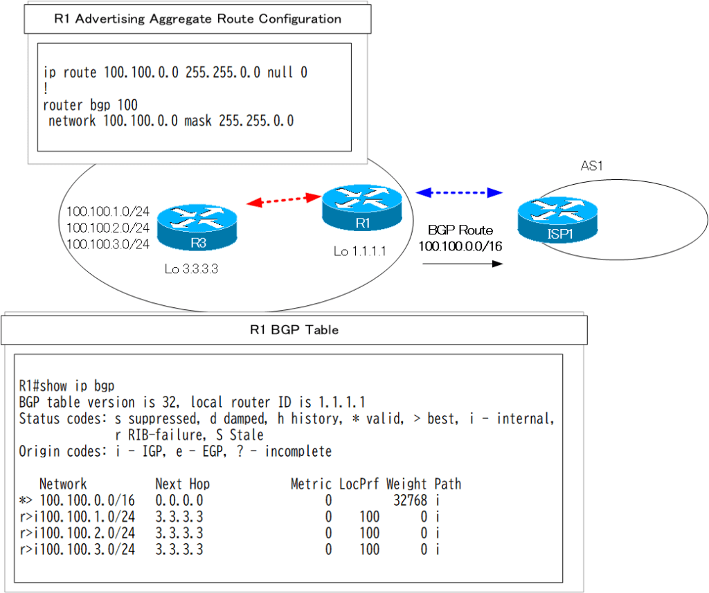 BGP Route Summarization network command configuration example How