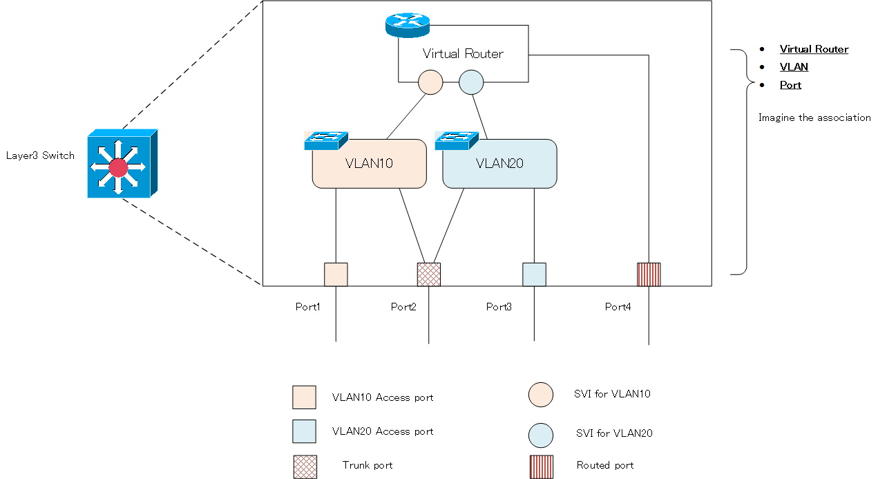 Summary of Layer 3 Switch Port Concepts Access Port/Trunk Port/SVI