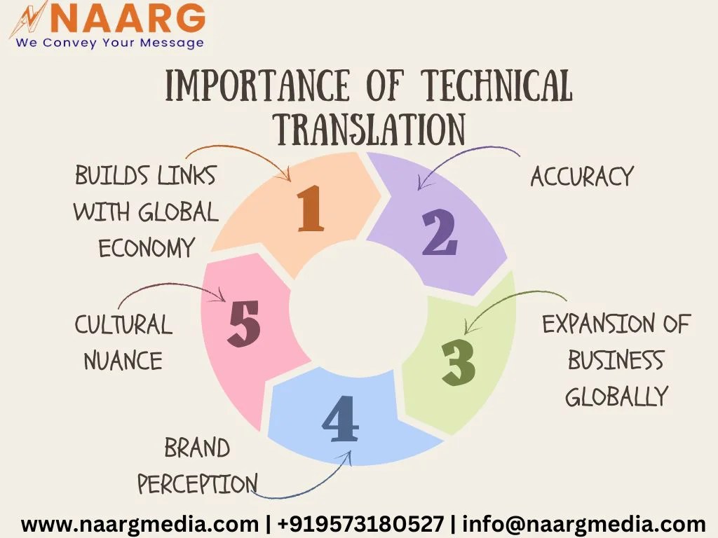 Importance of Technical Translation Naarg Media
