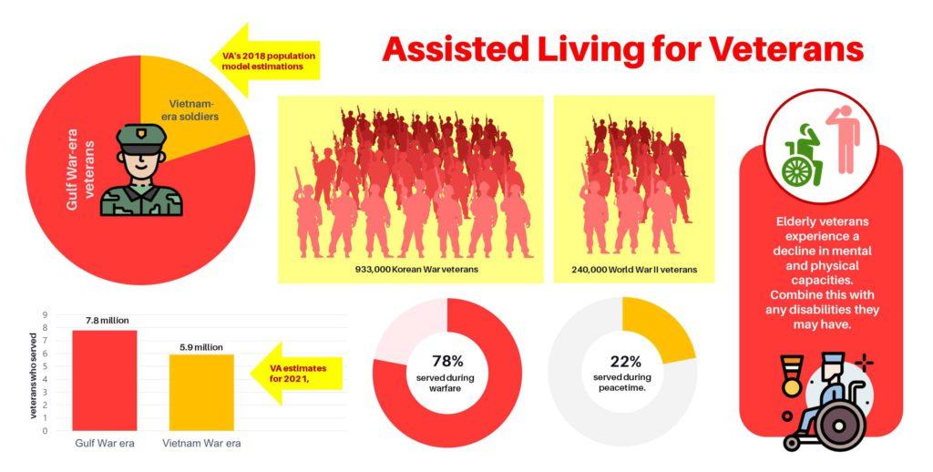 Assisted Living Benefits for Veterans National Association of