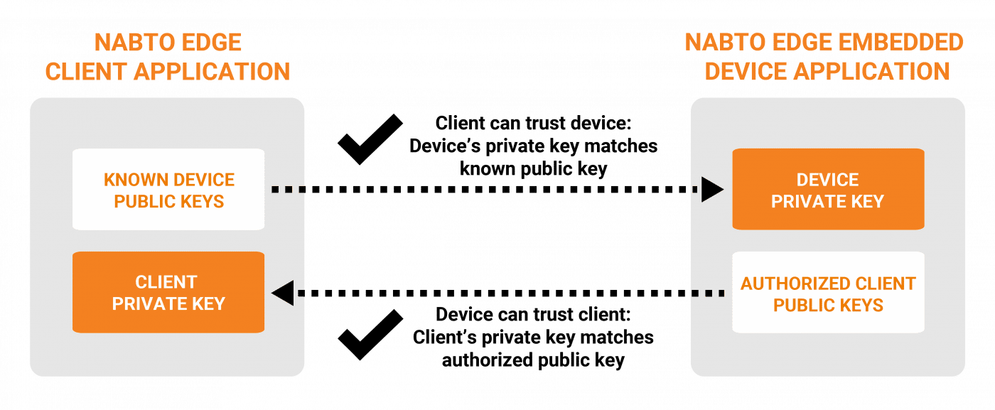IoT Device Authentication Methods Comparison [Developers Guide] [2023 Update]