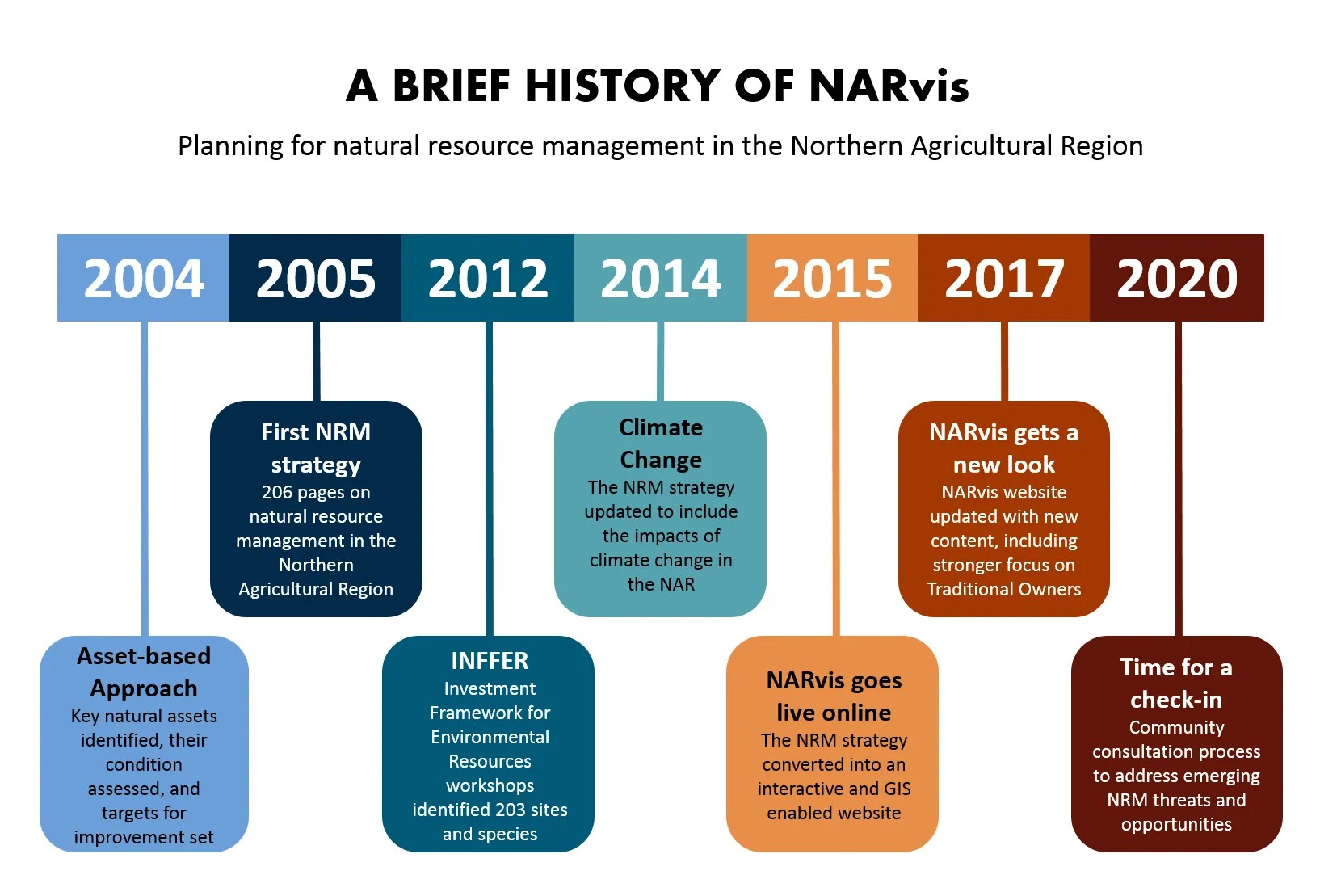 A History of the Natural Resource Management Strategy for the Northern