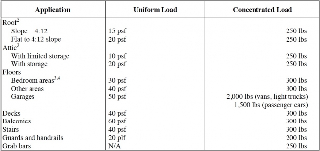 Structural Design Loads for the Home Inspector InterNACHI®