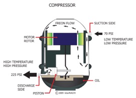 Inspecting Compression Cooling Systems - InterNACHI