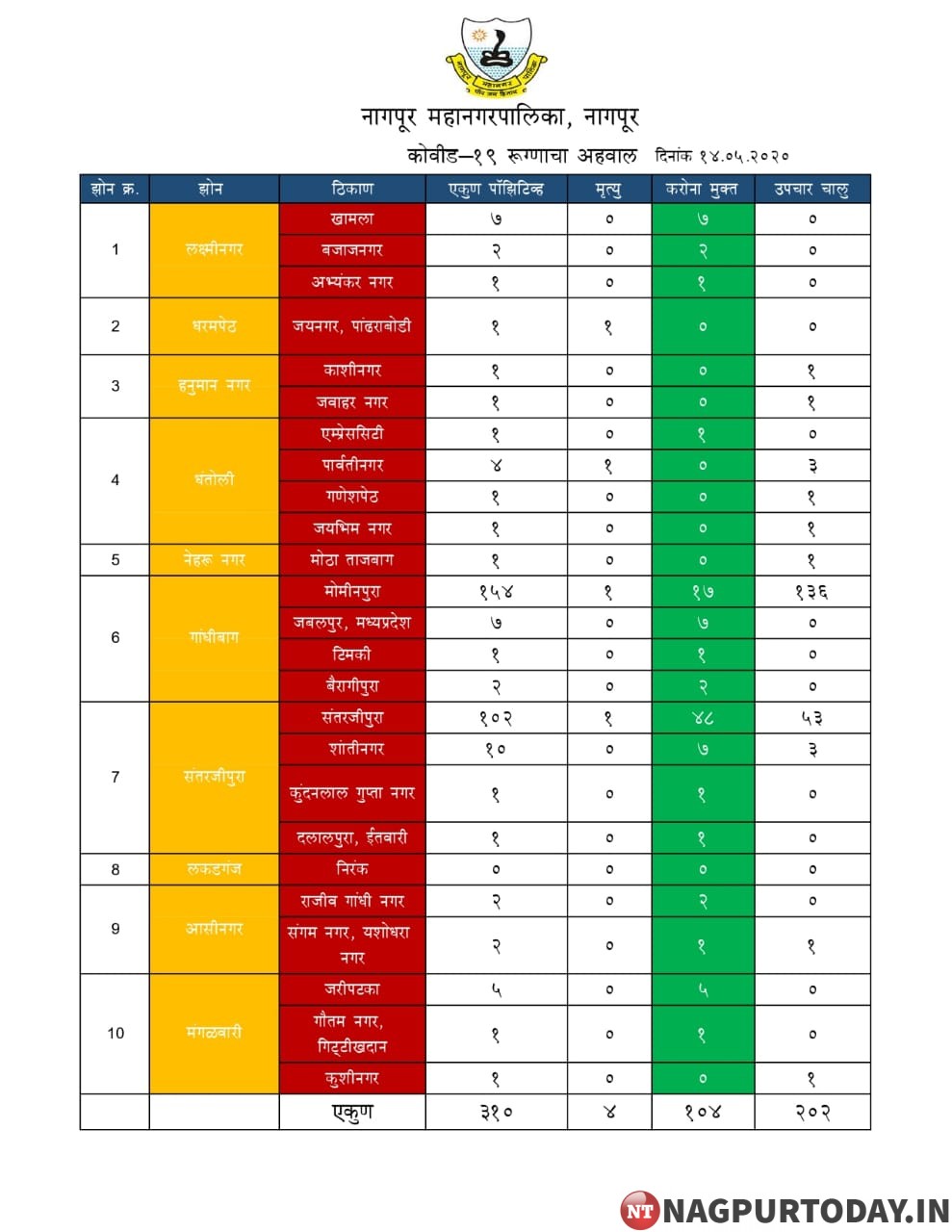 Corona cases at 315 in Nagpur, See Chart of Area effected