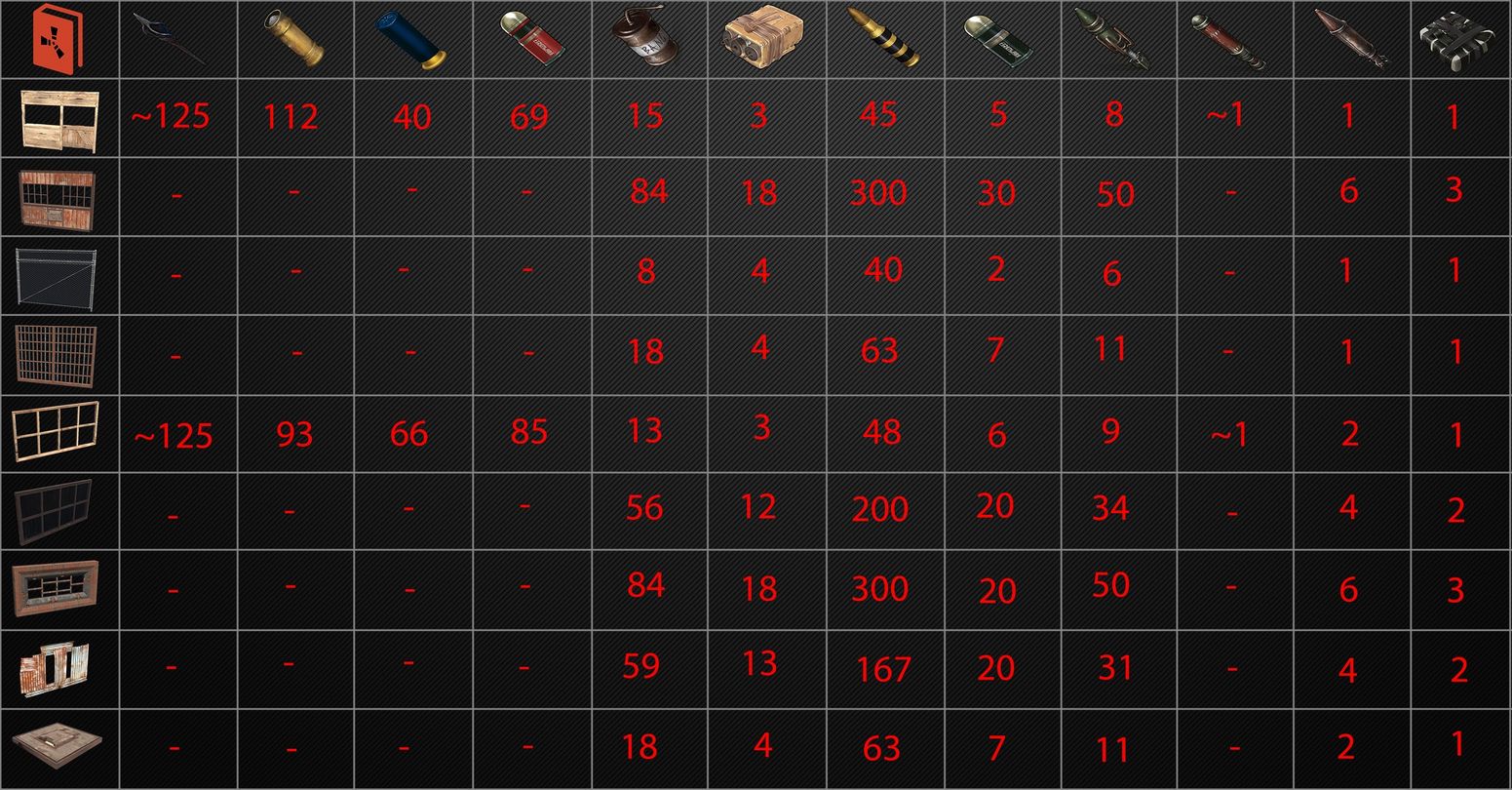 Rust Raid Cost Guide & Charts