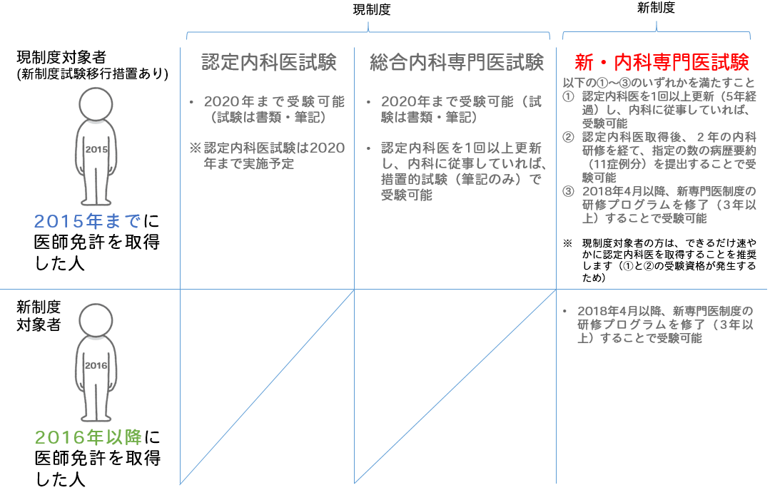 新専門医制度FAQ 認定医制度 日本内科学会