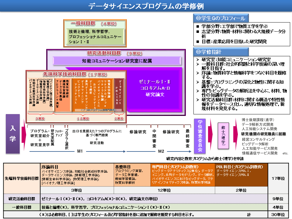 データサイエンスプログラム｜奈良先端科学技術大学院大学