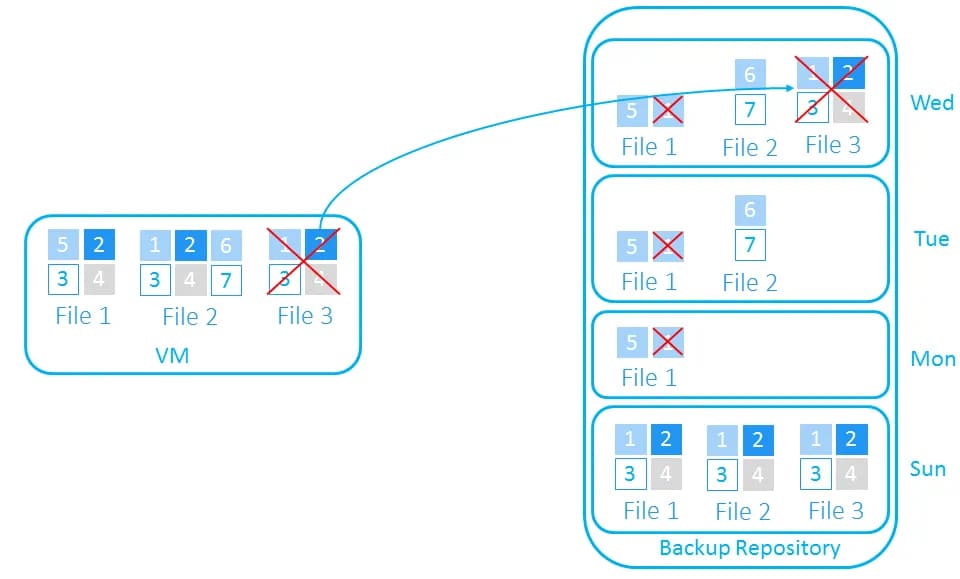 Incremental vs Differential Backup Differences Explained