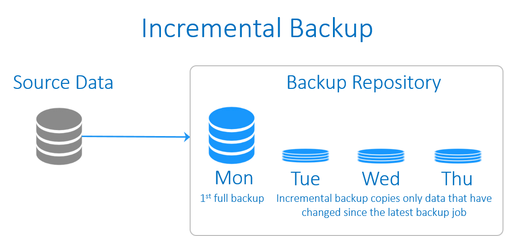 Types of backup Full, Incremental, Differential, and Others