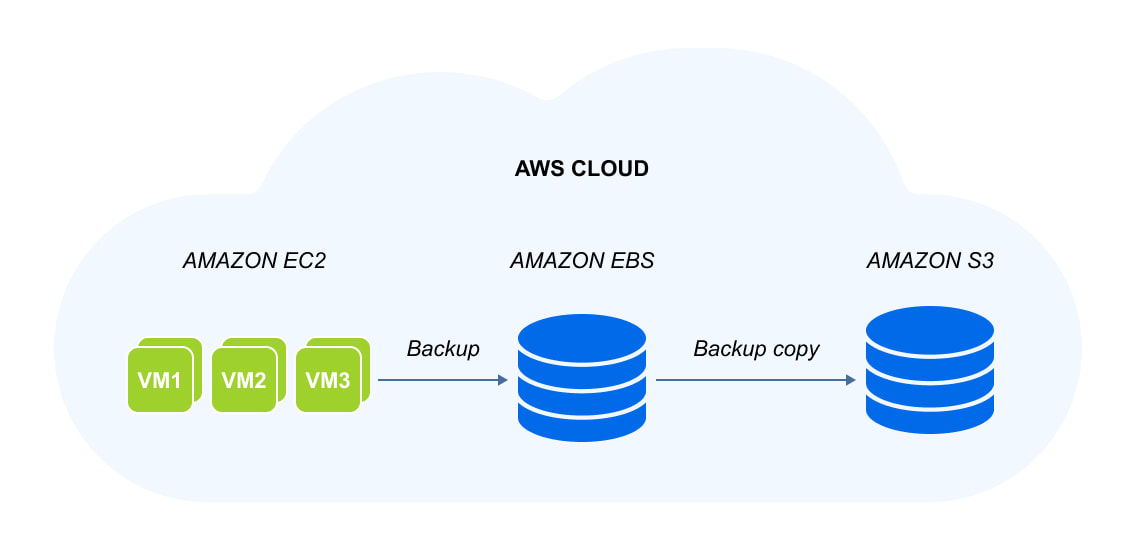 AWS Security Best Practices for S3 and EC2 Backups