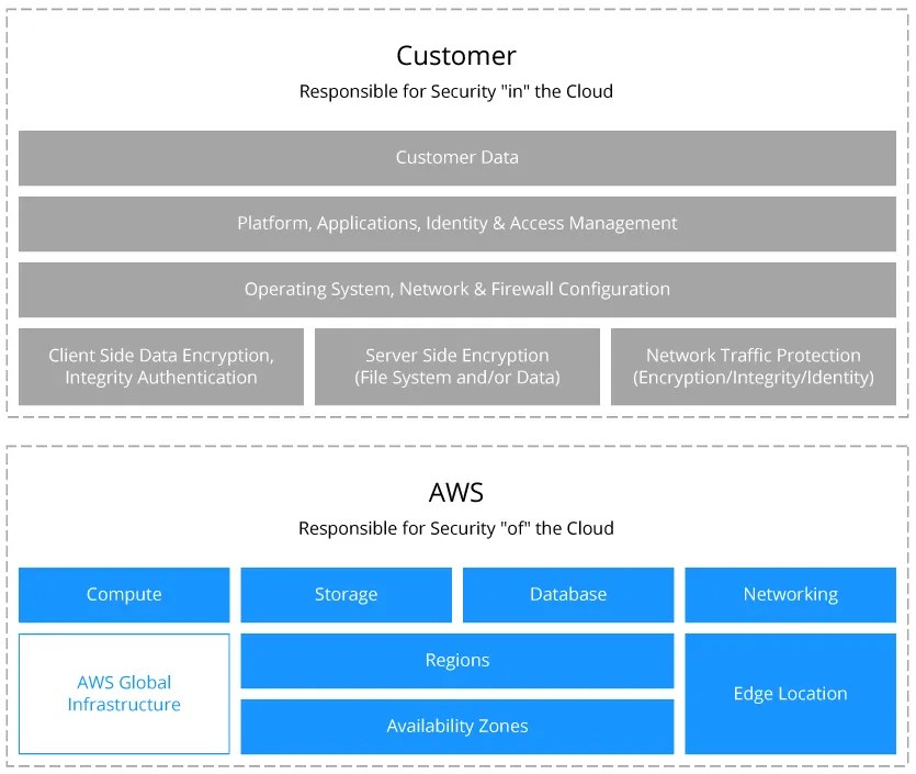 AWS Security Best Practices for S3 and EC2 Backups