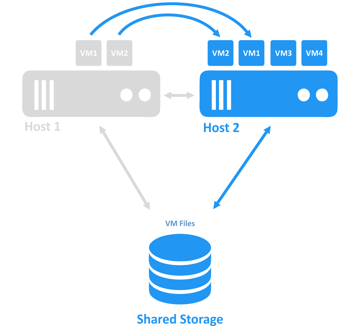 Vm hosting