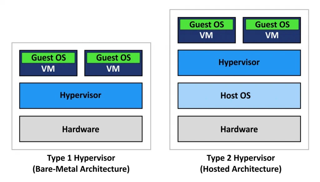 HyperV vs. VirtualBox Comparison