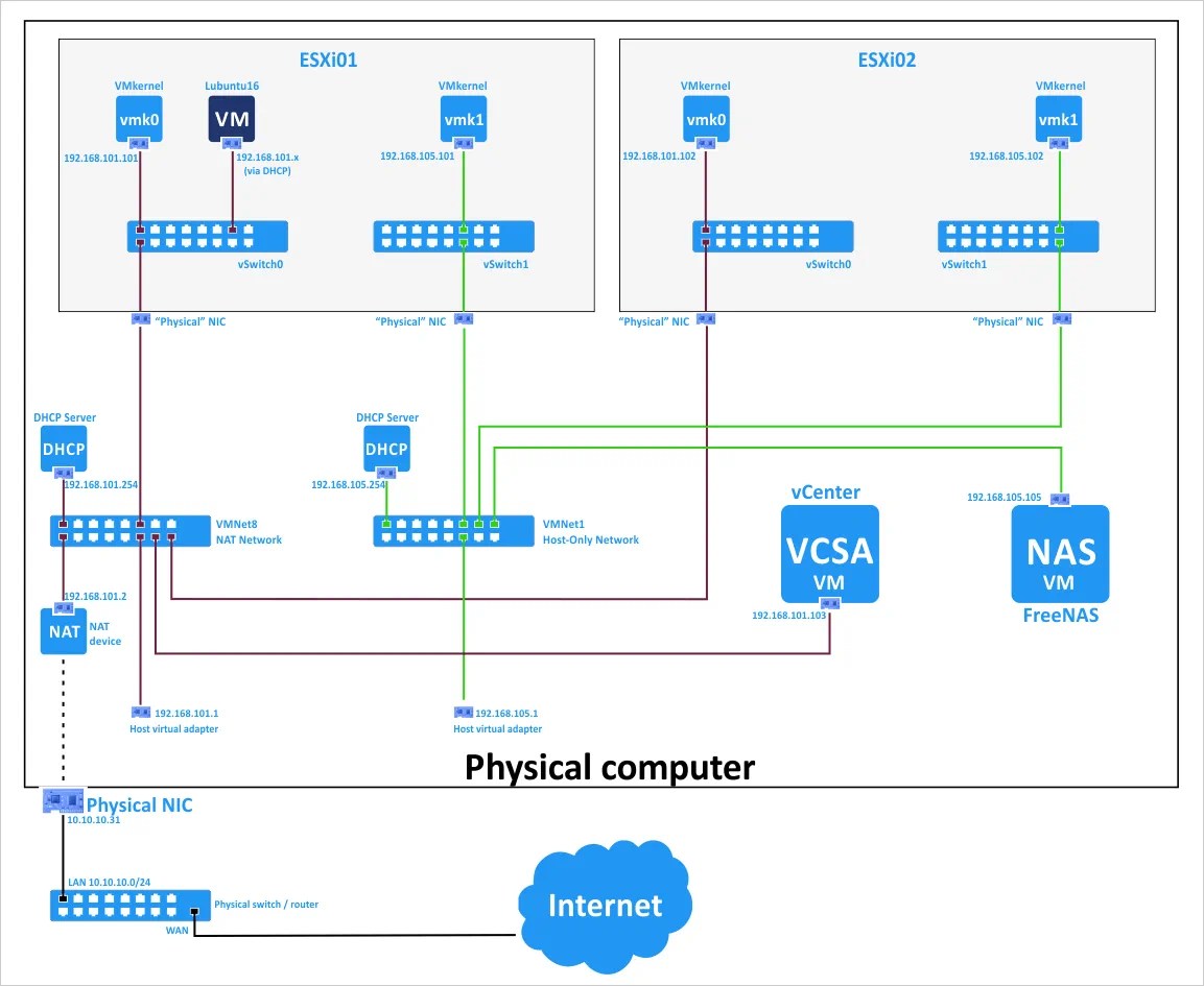 Learn How to Build a VMware Home Lab in a Complete Walkthrough