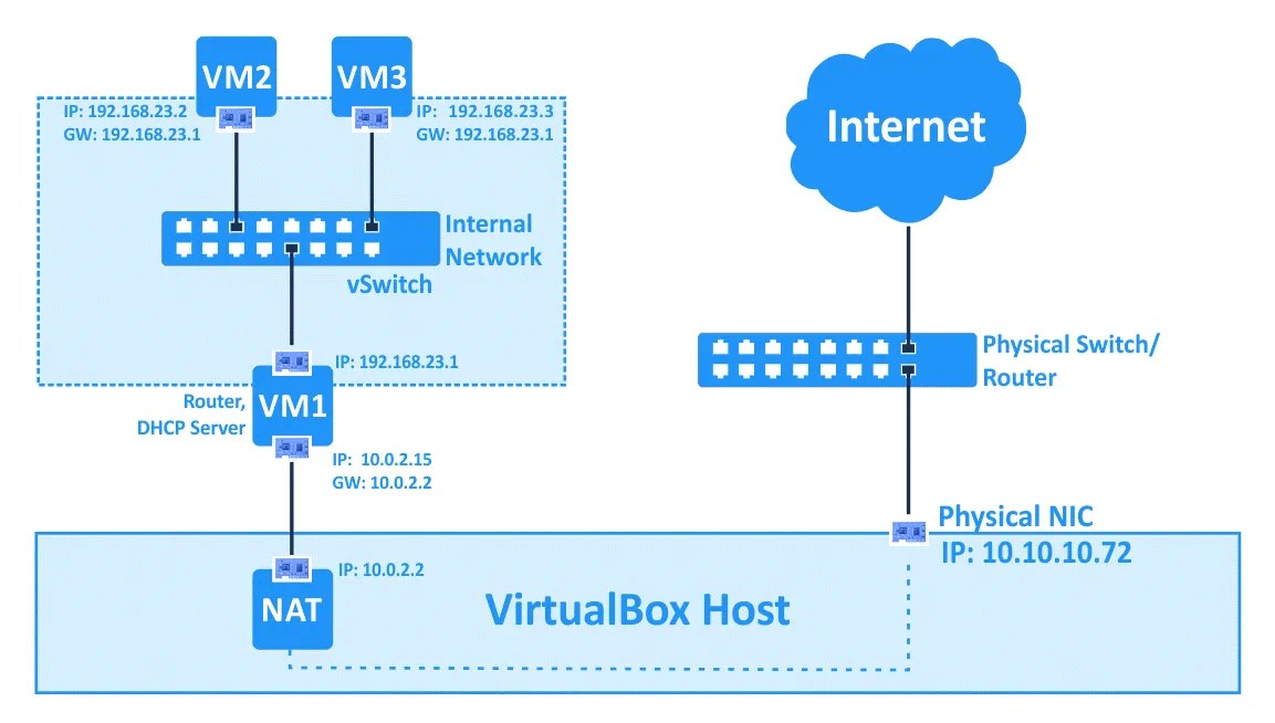 VirtualBox Network Settings All You Need to Know