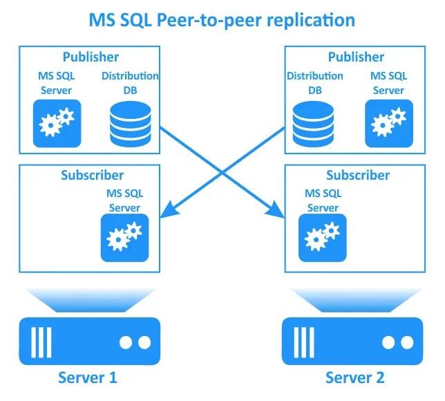 SQL Server Replication Overview & Configuration Steps