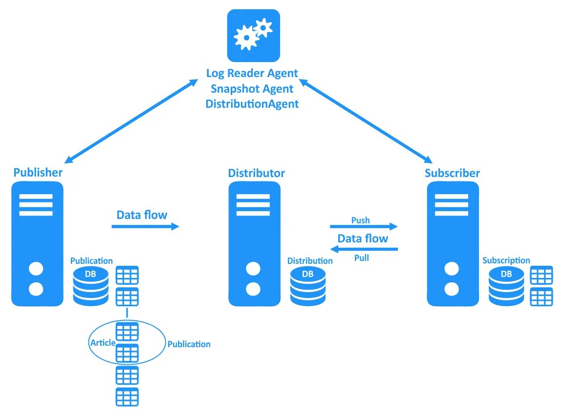 SQL Server Replication Overview & Configuration Steps