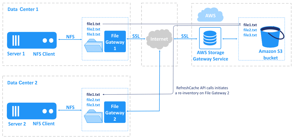Aws Network Attached Storage Dandk Organizer
