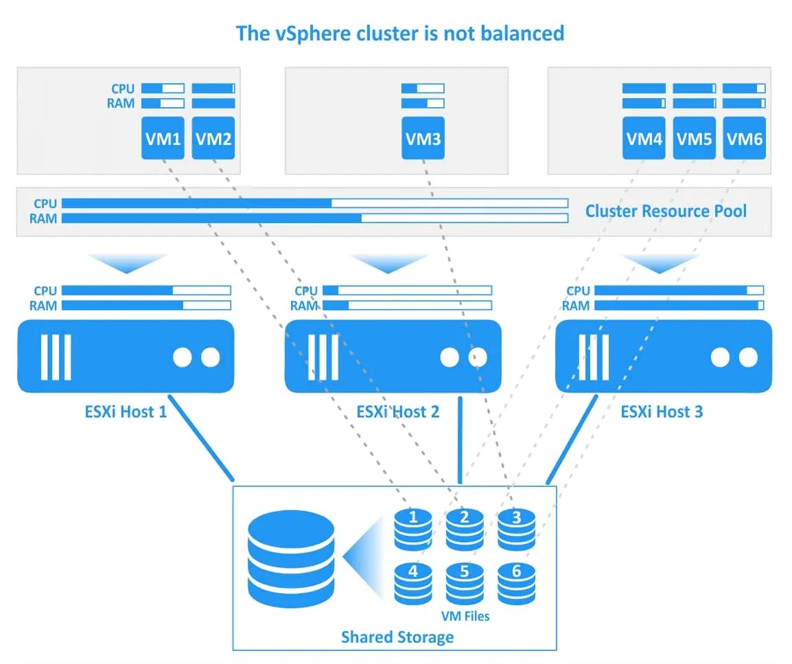 VMware DRS Vs HA Clusters Availability Comparison