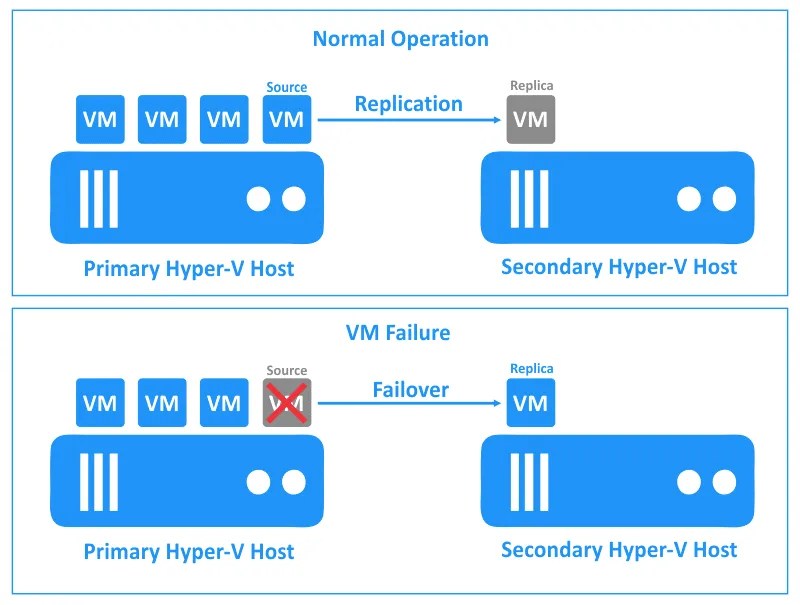 HyperV Replication and Failover Types NAKIVO Guide
