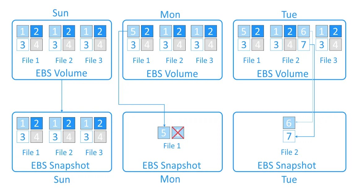 What Is an AWS EBS Snapshot and How to Use It