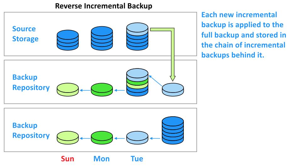 Types of Backup Full, Incremental, Differential, and More