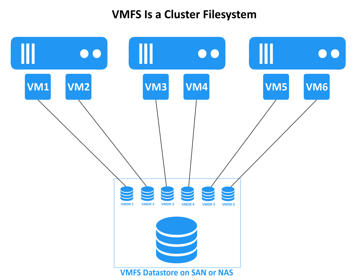 What Is VMFS File System? A Complete Overview of Features