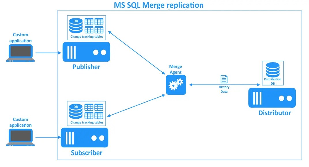 How to Configure MS SQL Server Replication