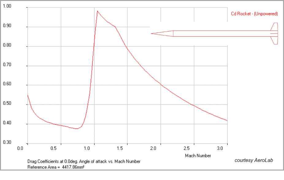 How do I find the max height using only Burn time, Thrust, and weight