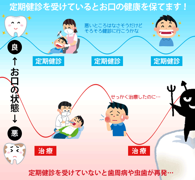 定期健診｜なんばクローバー歯科医院－大阪の難波駅前の歯医者－