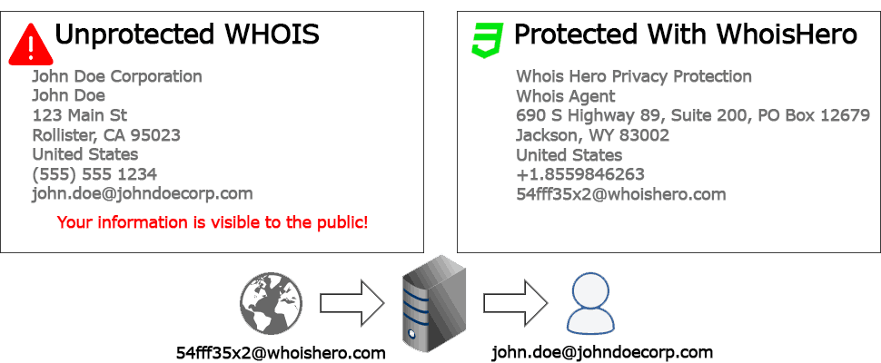 Why Domain Privacy Protection Is Important