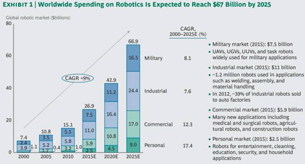 A List of 20 Publicly Traded Robotics Companies Nanalyze